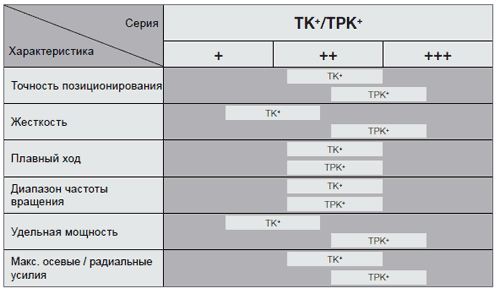 TK+/TPK+ – Новый уровень угловой точности
