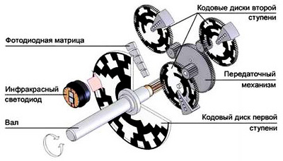Оптико-механический узел многооборотного абсолютного энкодера