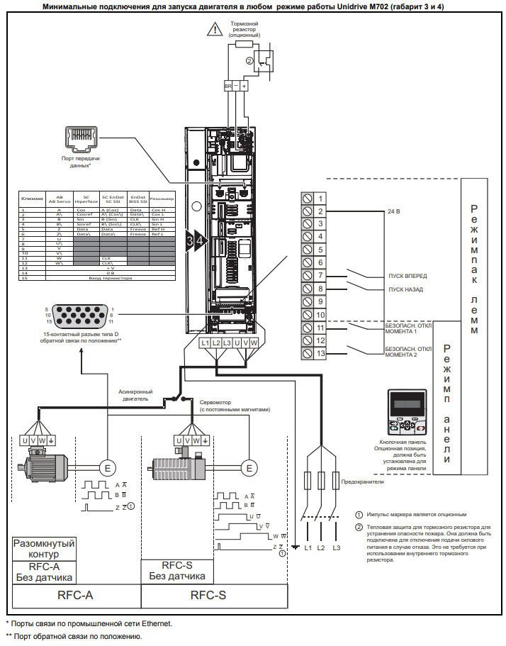 Частотные преобразователи Control Techniques Unidrive M700, M701, M702
