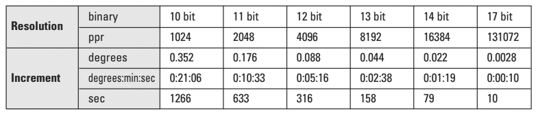 Таблица соотношений между разрешением энкодера в Битах и минимальным приростом в угловых градусах