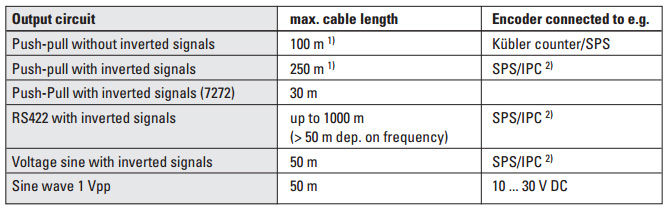 Максимально-допустимая длина кабелей для инкрементальных энкодеров