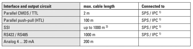 Максимально-допустимая длина кабелей для абсолютных энкодеров