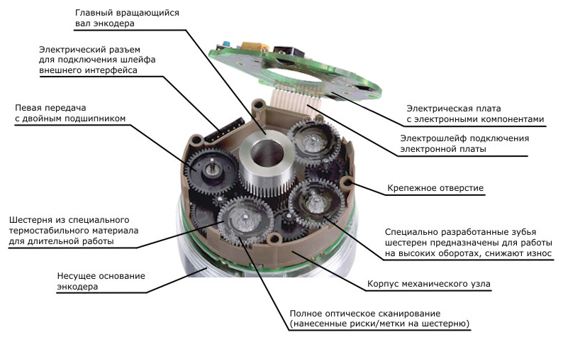 Механический узел многооборотного абсолютного энкодера