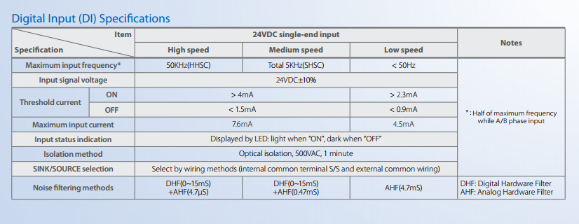 Технические характеристики ПЛК Fatek цифровых входов для серий  B1 / B1z