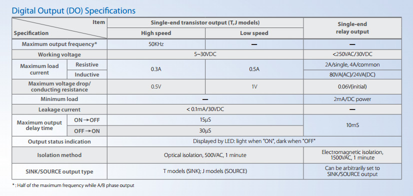Технические характеристики  ПЛК Fatek для цифровых выходов  постоянного тока (DC) серий  B1 / B1z