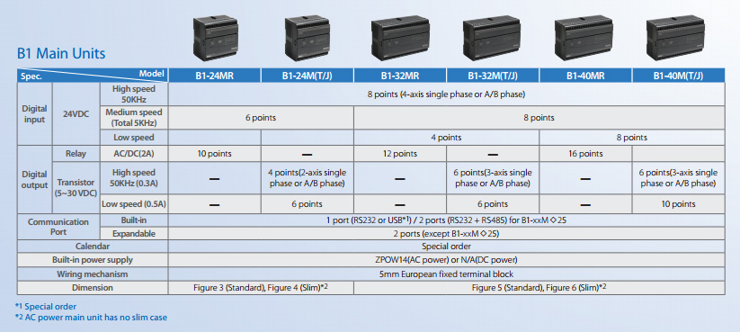 Технические характеристики ПЛК Fatek главных модулей серии B1