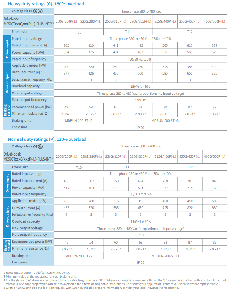 Частотные преобразователи и сервоприводы Inovance MD500T3.7G/5.5PB-PLUS-INT - технические характеристики
