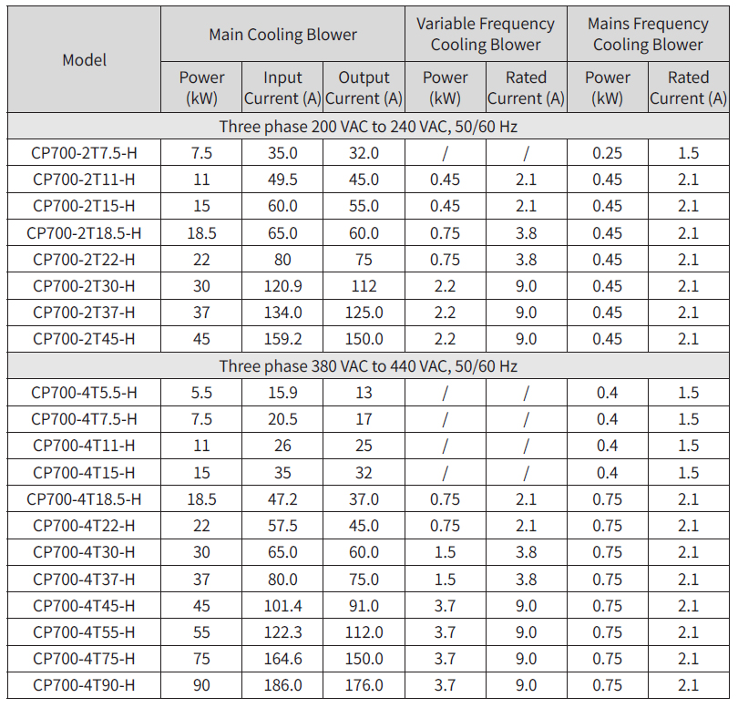 Частотные преобразователи и сервоприводы Inovance CP700 - технические характеристики