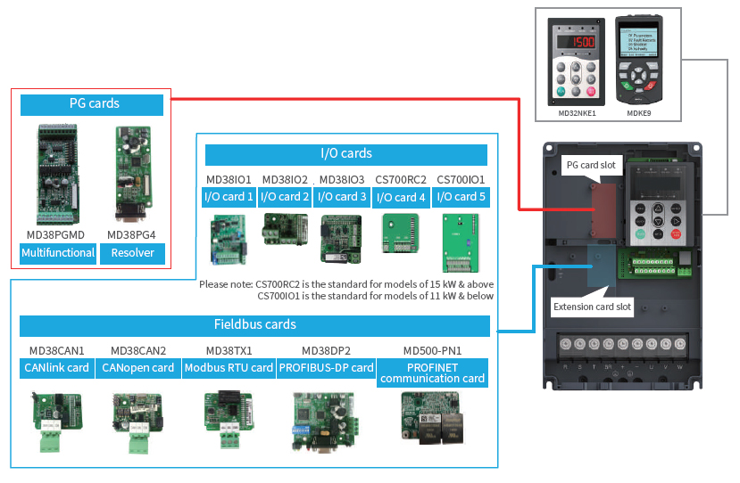 Частотные преобразователи и сервоприводы Inovance CS710 - модули расширения