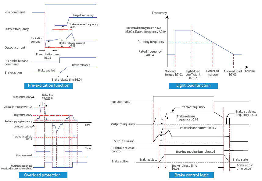 Частотные преобразователи и сервоприводы Inovance CS710 - технические характеристики