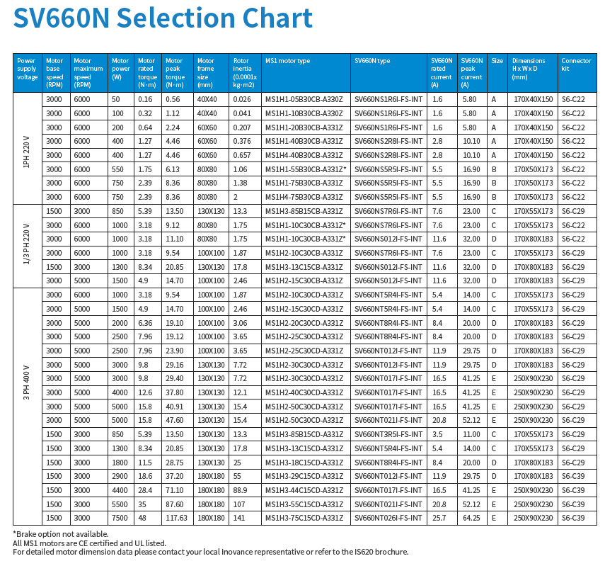 Частотные преобразователи и сервоприводы Inovance SV660 - технические характеристики