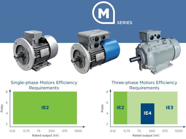 Motovario предлагает новые модели электродвигателей Motovario SH и HSH