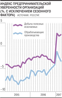 Исследования роста промышленности России, март 2017