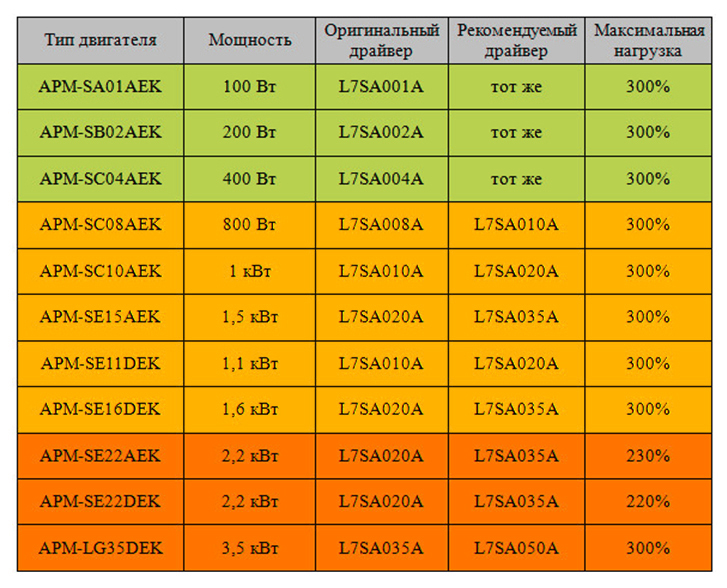 Таблица подбора сервоприводов Mecapion для работы от однофазной сети 220В