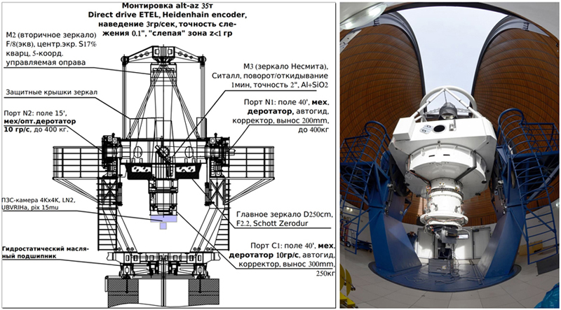 Устройство телескопа (чертёж предоставлен NIAOT China/REOSC France)