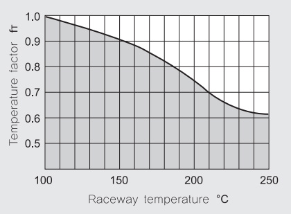 Температурный коэффициент (fT) для линейных направляющих