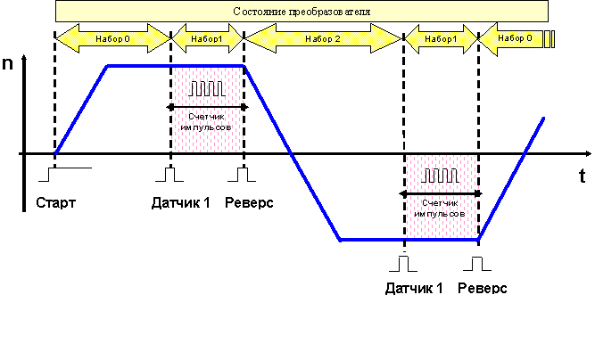 Диаграмма работы привода машины