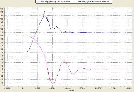 Рис. 1. Поведение напряжения при резком торможении двигателя.