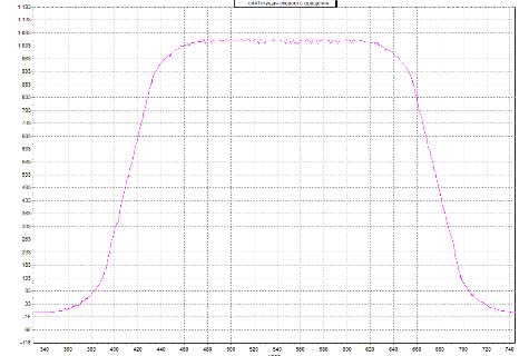 Рис. 4. График скорости при использовании s-кривой.