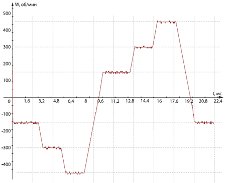 Рис.2. Неравномерность вращения вала ротора шагового двигателя на различных скоростях при использовании векторного управления