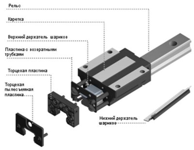 Рельсовые направляющие серии SBI