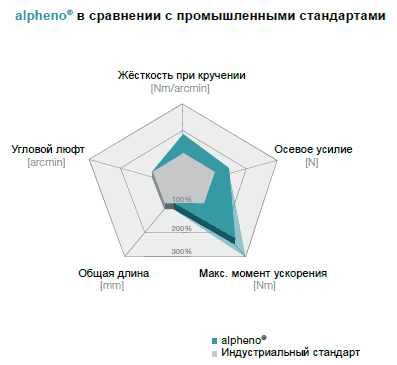 alpheno® в сравнении с промышленными стандартами