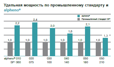 Удельная мощность по промышленному стандарту и alpheno® 