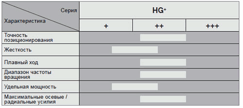 HG+ – Новый уровень точности полых валов
