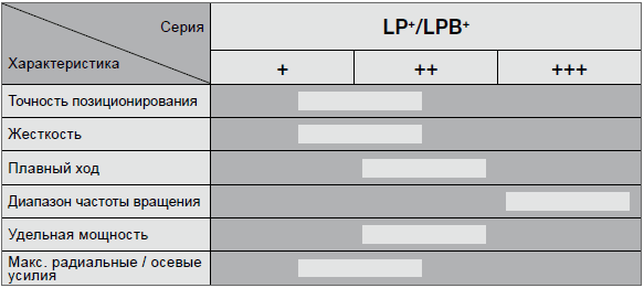 LP+/LPB+ – экономичный универсал