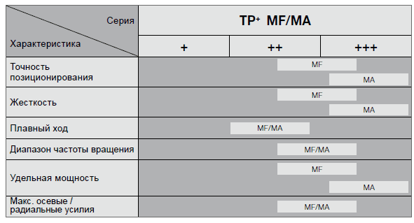 TP+ — новое поколение компактных мощных планетарных редукторов с выходным фланцем