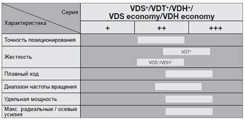 V-Drive+ / V-Drive economy – новое поколение червячных серворедукторов