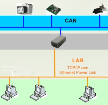  Ethernet–CAN шлюз