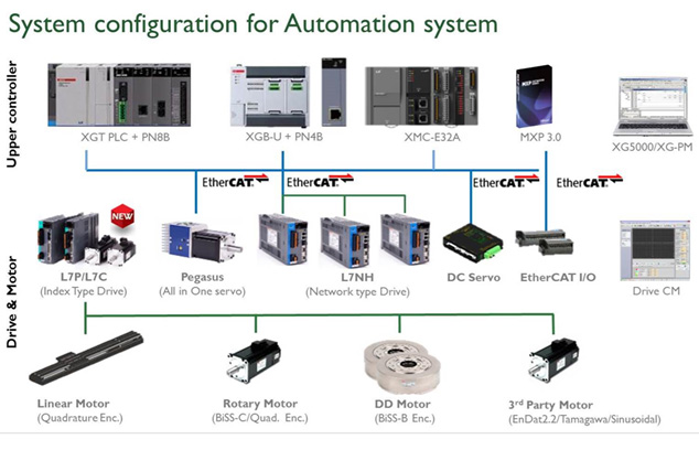 Конфигурация систем автоматизации на базе продукции LSIS