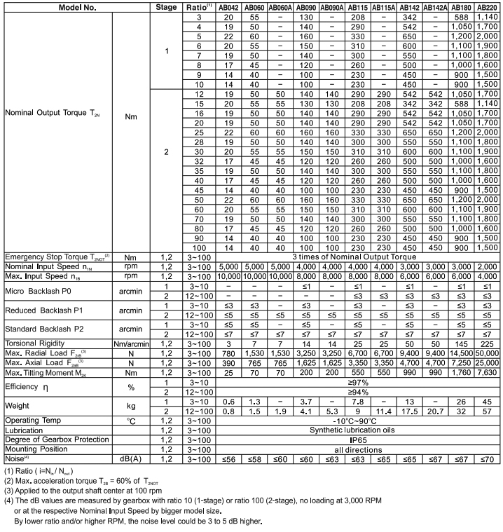 Характеристики редукторов Apex серии AB Характеристики редукторов Apex серии AB