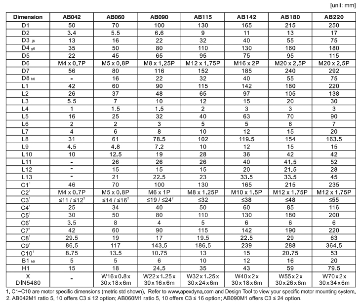 Характеристики редукторов Apex серии AB Характеристики редукторов Apex серии AB