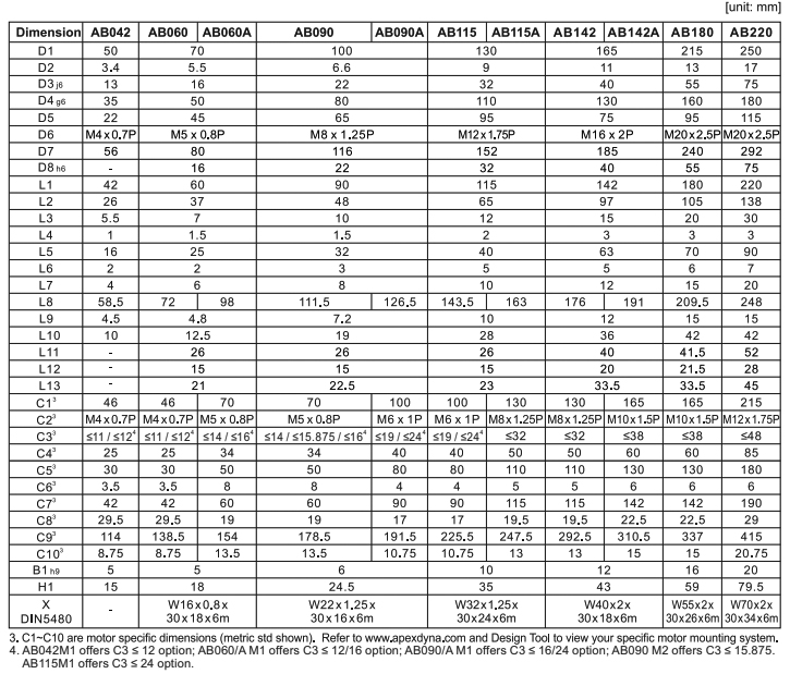 Характеристики редукторов Apex серии AB Характеристики редукторов Apex серии AB