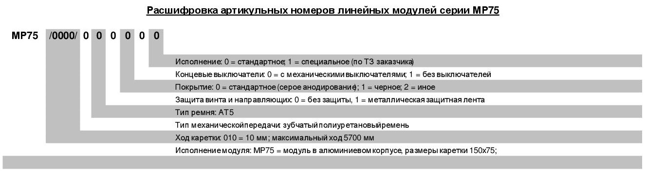 Расшифровка артикульных номеров линейного модуля МВ75