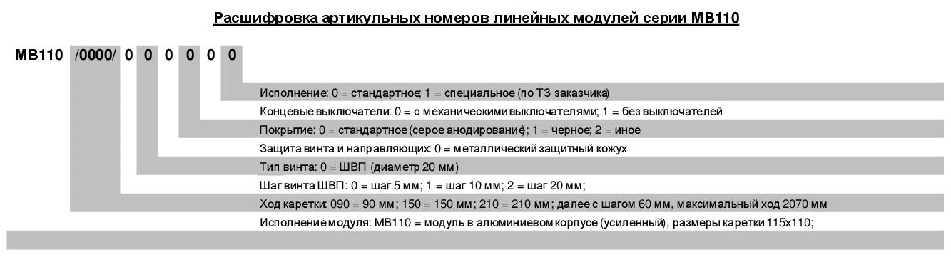 Расшифровка артикульных номеров линейного модуля МВ110