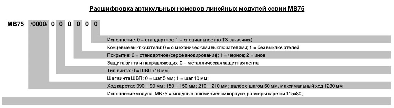 Расшифровка артикульных номеров линейного модуля МВ75