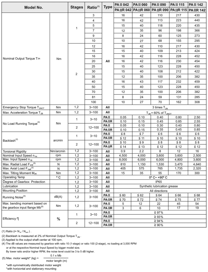 Характеристики редукторов Apex PAIIR Характеристики редукторов Apex PAIIR