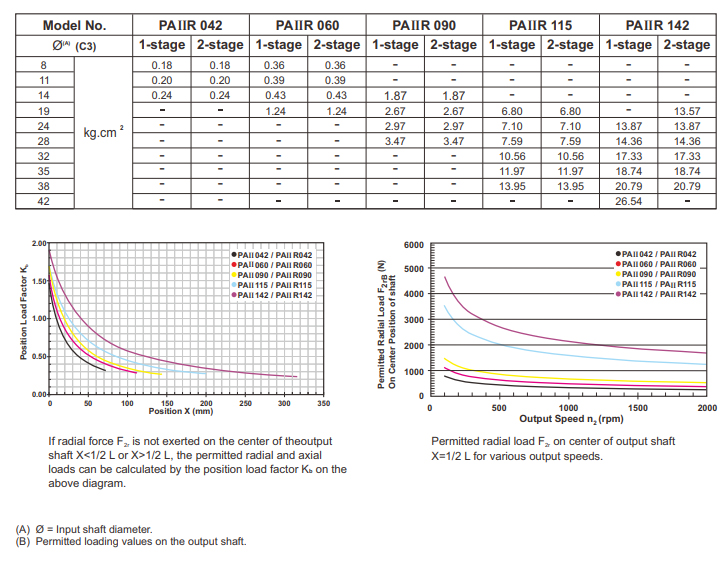Характеристики редукторов Apex PAIIR Характеристики редукторов Apex PAIIR