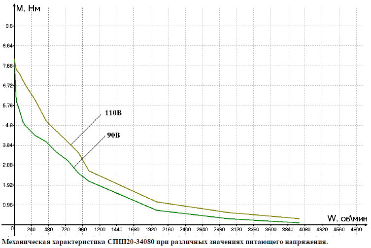 Технические характеристики интегрированного сервопривода Сервопривод интегрированный - технические характеристики