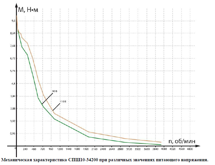 Технические характеристики интегрированного сервопривода Сервопривод интегрированный - технические характеристики