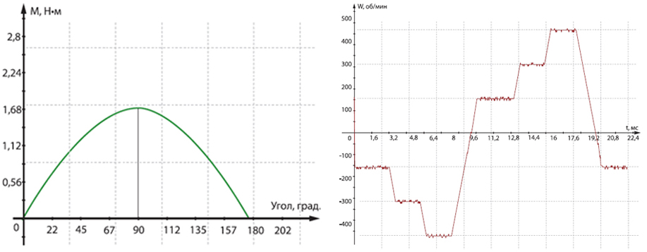 Сервопривод интегрированный - диаграммы работы Сервопривод интегрированный - диаграммы работы