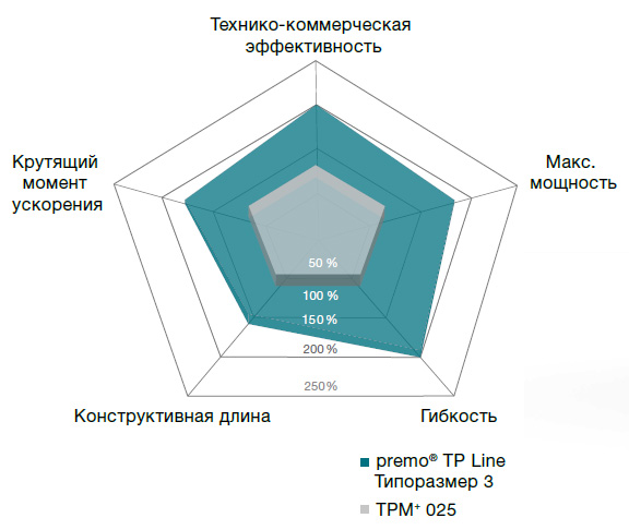 Сервоактуаторы Wittenstein - premo® от WITTENSTEIN alpha