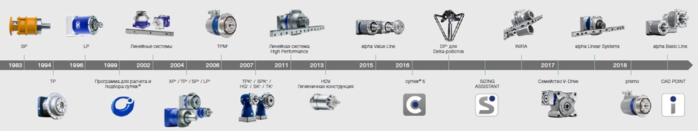 История развития продукции Wittenstein Alpha «Виттенштайн Альфа» (Германия)