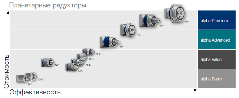 Особенности модельных рядов планетарных редукторов Wittenstein Alpha «Виттенштайн Альфа» (Германия)