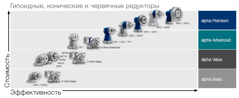 Особенности модельных рядов гипоидных, конических и червячных редукторов Wittenstein Alpha «Виттенштайн Альфа» (Германия)