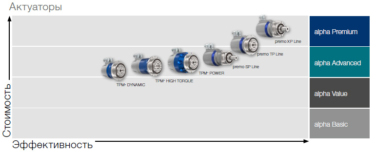 Особенности модельных рядов актуаторов Wittenstein Alpha «Виттенштайн Альфа» (Германия)