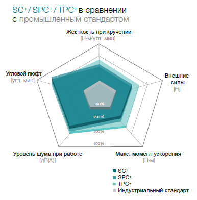 Конические редукторы WITTENSTEIN alpha Advanced Line Серия SC+ / SPC+ / TPC+ «Виттенштайн Альфа» (Германия)